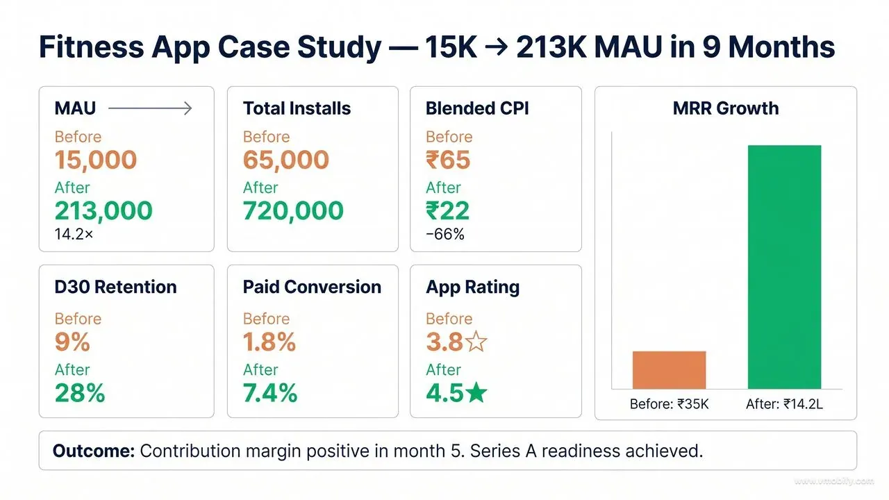 15K to 213K MAU in nine months — vernacular ASO and Tier-2/3 targeting drove the lift.