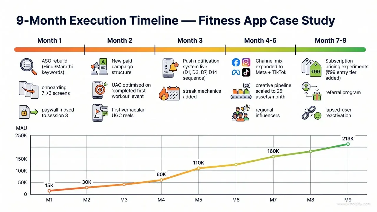 A nine-month execution arc — ASO, paid restructure, retention loop, channel expansion, monetisation tuning.