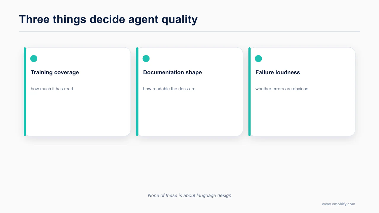 Training coverage, documentation shape and failure loudness as the factors deciding agent output quality