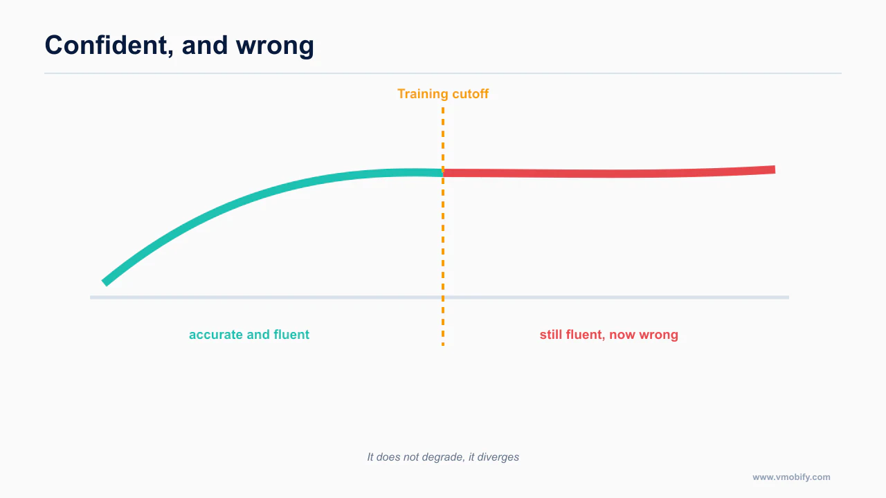 Agent output quality staying fluent but becoming incorrect past the training cutoff