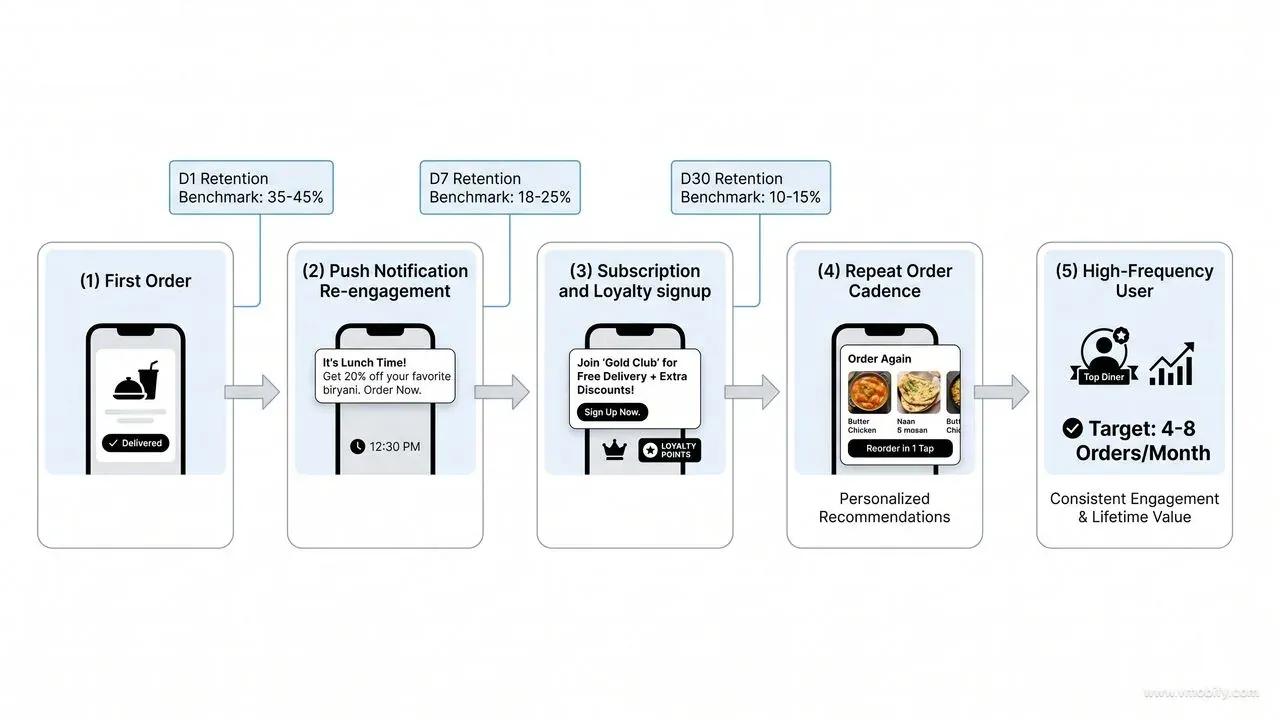 Flow diagram of the food delivery app retention loop showing five stages: first order with D1 35-45% benchmark, push notification re-engagement with D7 18-25% benchmark, subscription and loyalty signup with D30 10-15% benchmark, repeat order cadence, and high-frequency user target of 4-8 orders per month