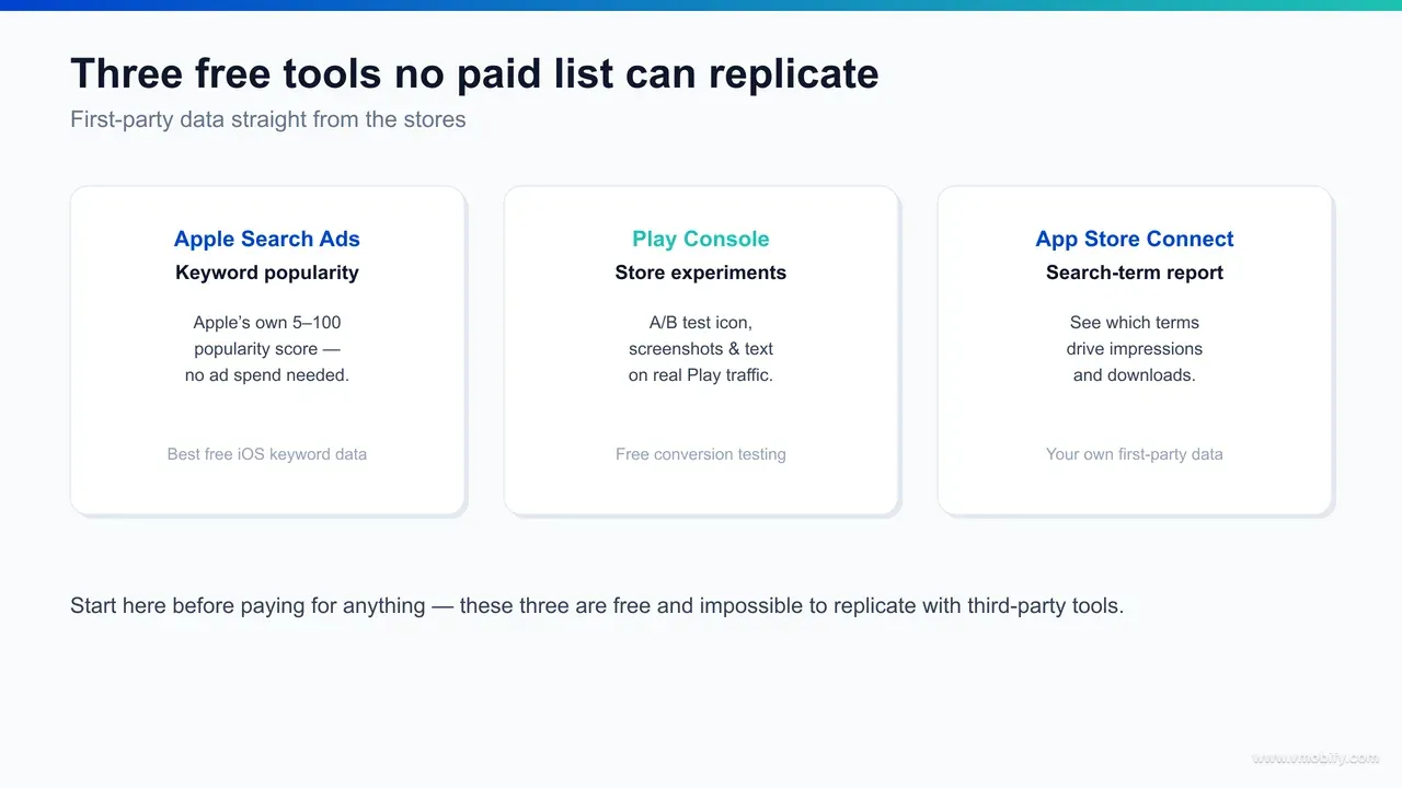 Infographic comparing the three free first-party ASO tools: Apple Search Ads keyword popularity on a 5-to-100 scale, Google Play Console store-listing experiments for A/B testing, and the App Store Connect search-term and impressions report.