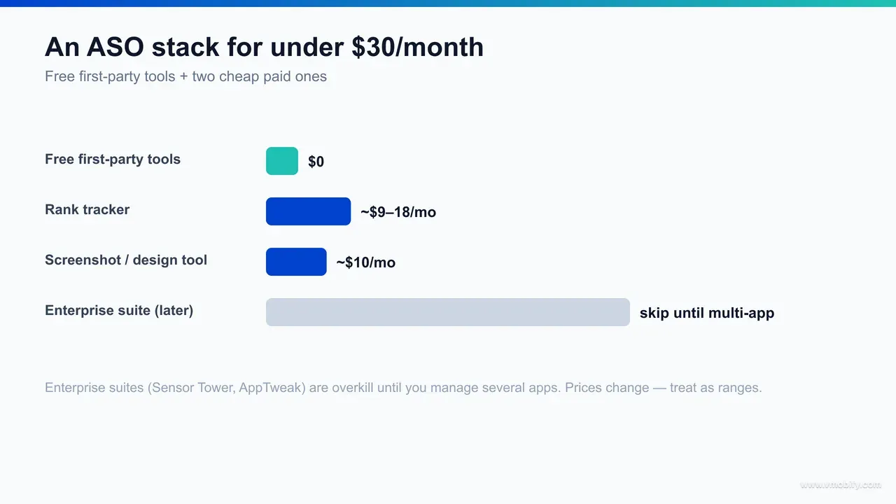 Infographic of an ASO stack costing under $30 a month: a rank tracker at $9-18 per month, a screenshot and design tool at around $10 per month, and the free first-party tools — Apple Search Ads, Play Console experiments and App Store Connect — at zero cost.