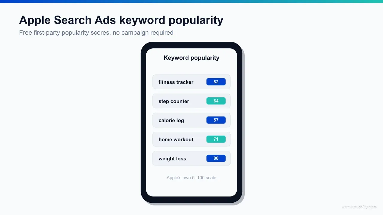 Mockup of an Apple Search Ads keyword popularity screen showing search terms with popularity scores on a 5-to-100 scale, used to research iOS keyword demand without spending on ads.