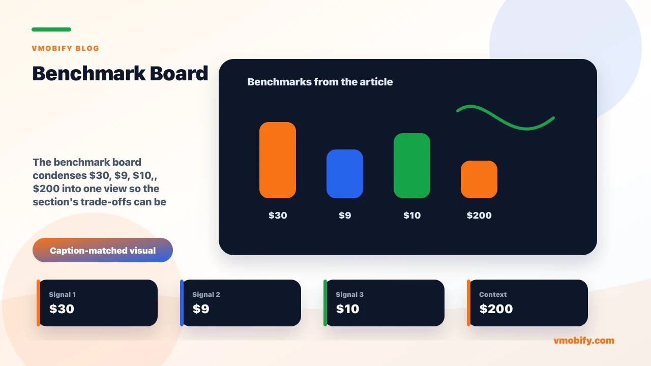 Benchmark board for The Best Free ASO Tools That Actually Move Rankings showing $30, $9, $10,, $200 and the article's main decision context.