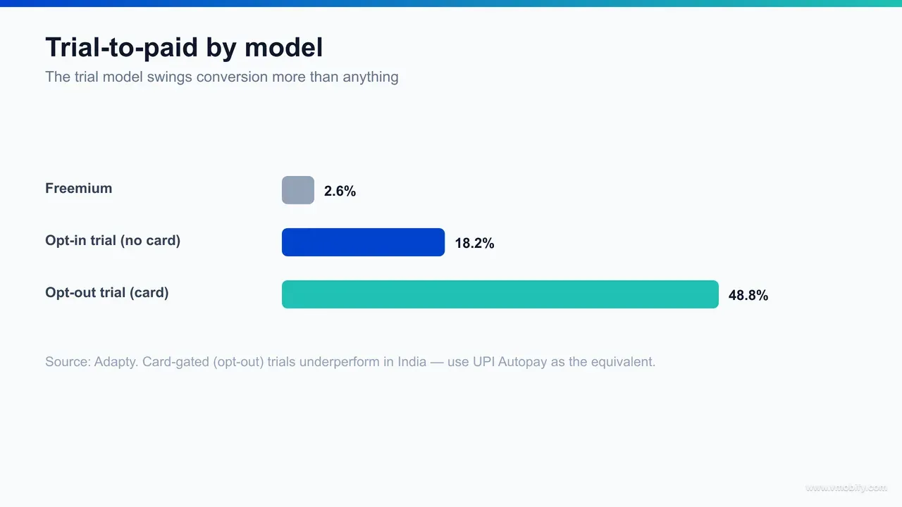Trial-to-paid conversion by model — freemium 2.6%, opt-in no-card trial 18.2%, and opt-out card-required trial 48.8% — shown as ascending bars, per Adapty.