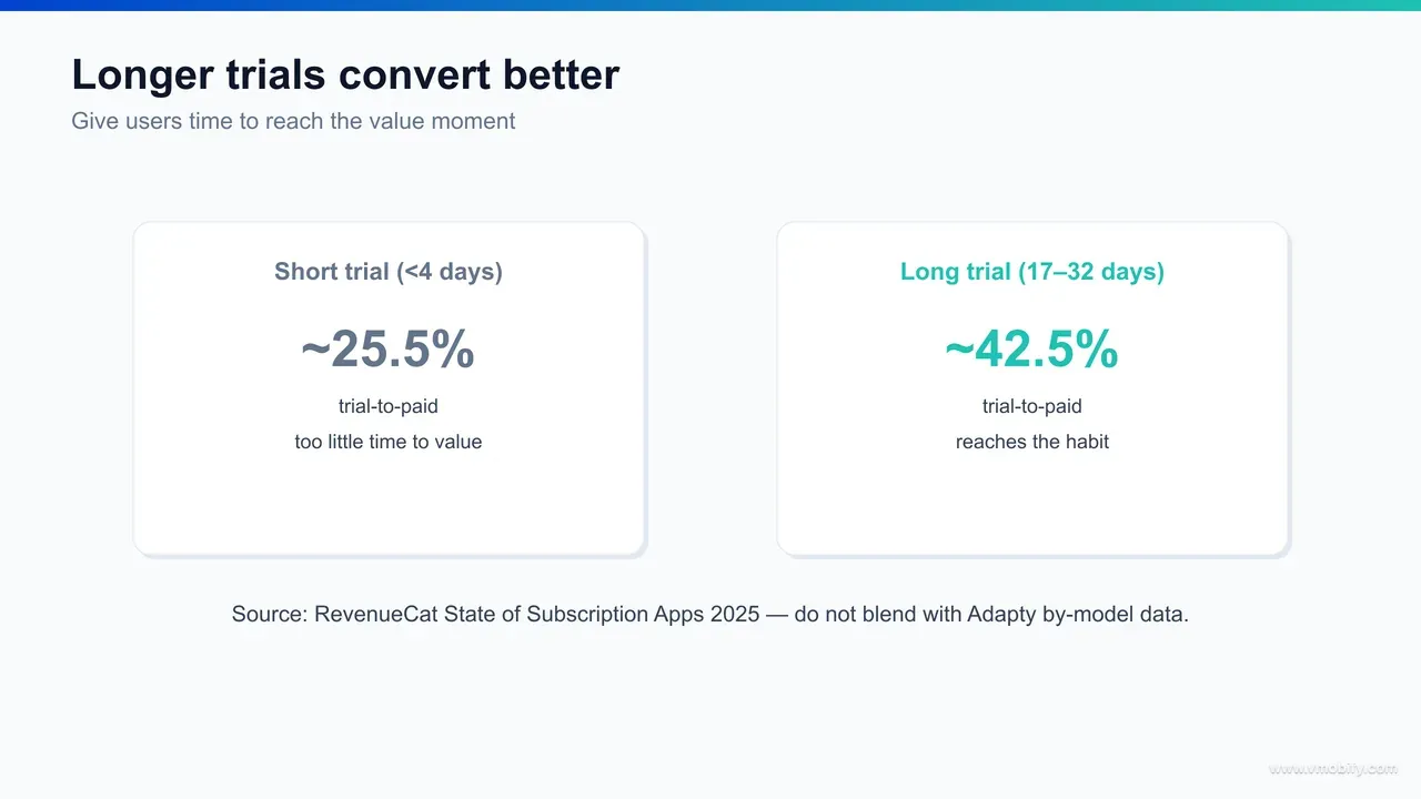 Trial length versus trial-to-paid conversion — very short trials under four days convert at about 25.5% while longer 17 to 32 day trials convert at about 42.5% median, per RevenueCat 2025.