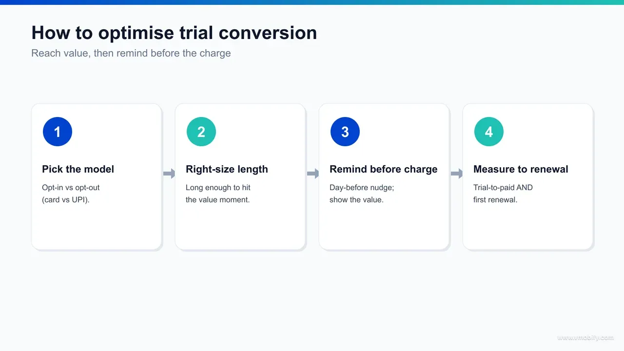 A flow to optimise trial conversion — choose the model, set trial length to the value moment, build the reminder sequence with a pre-renewal notification, and measure trial-to-paid by segment.