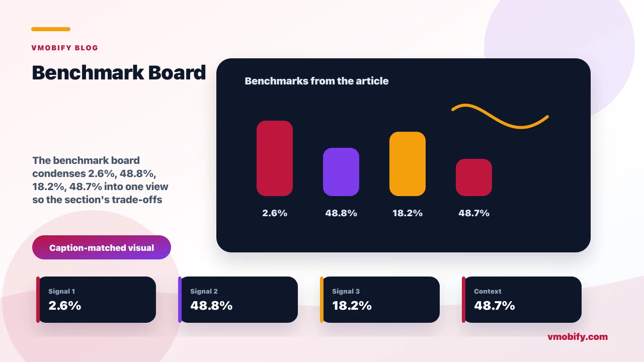 Benchmark board for Free Trial Conversion Rates: Benchmarks by Model & Trial Length showing 2.6%, 48.8%, 18.2%, 48.7% and the article's main decision context.