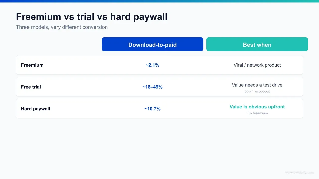 Comparison table of freemium, free trial, and hard paywall across when the user pays, conversion rate, reach, lifetime value, and best-fit app type.