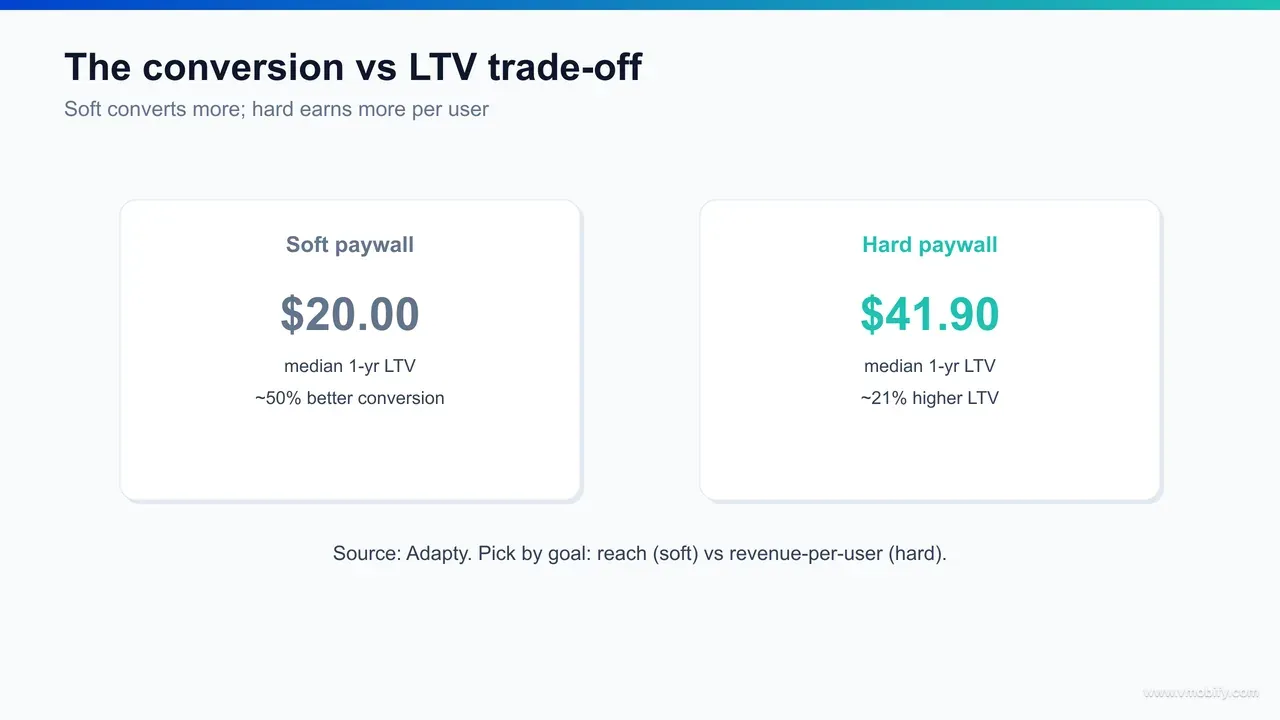 Infographic showing soft paywalls convert about 50% better than hard paywalls, while hard paywalls return roughly 21% higher one-year LTV at $41.90 versus $20.00.