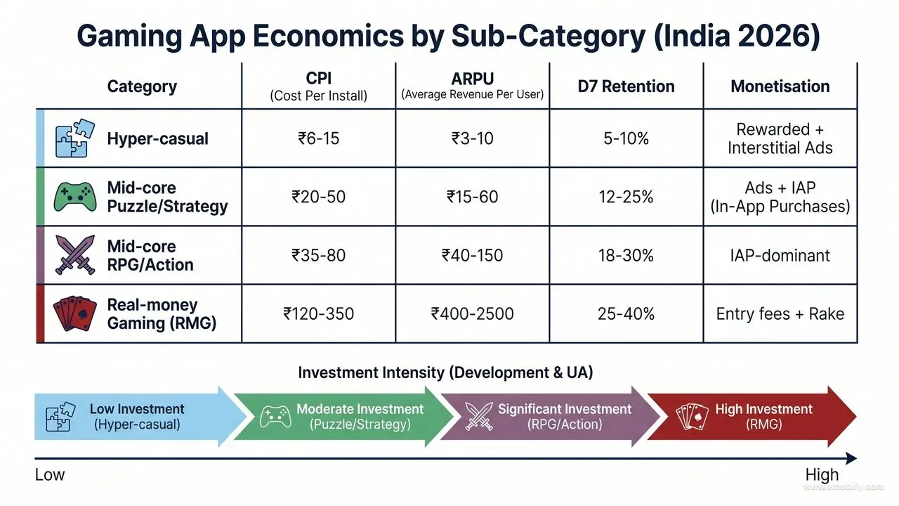 Gaming category economics range from ₹6 hyper-casual installs to ₹2,500 RMG ARPU — very different businesses.