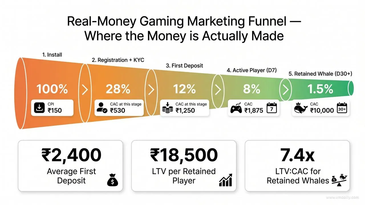 Real-money gaming LTV concentrates entirely in retained whales — first deposit is the metric that matters.