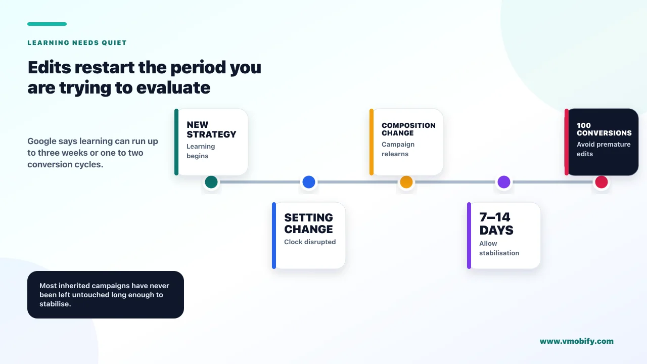 Edits restart the period you are trying to evaluate. Google says learning can run up to three weeks or one to two conversion cycles.