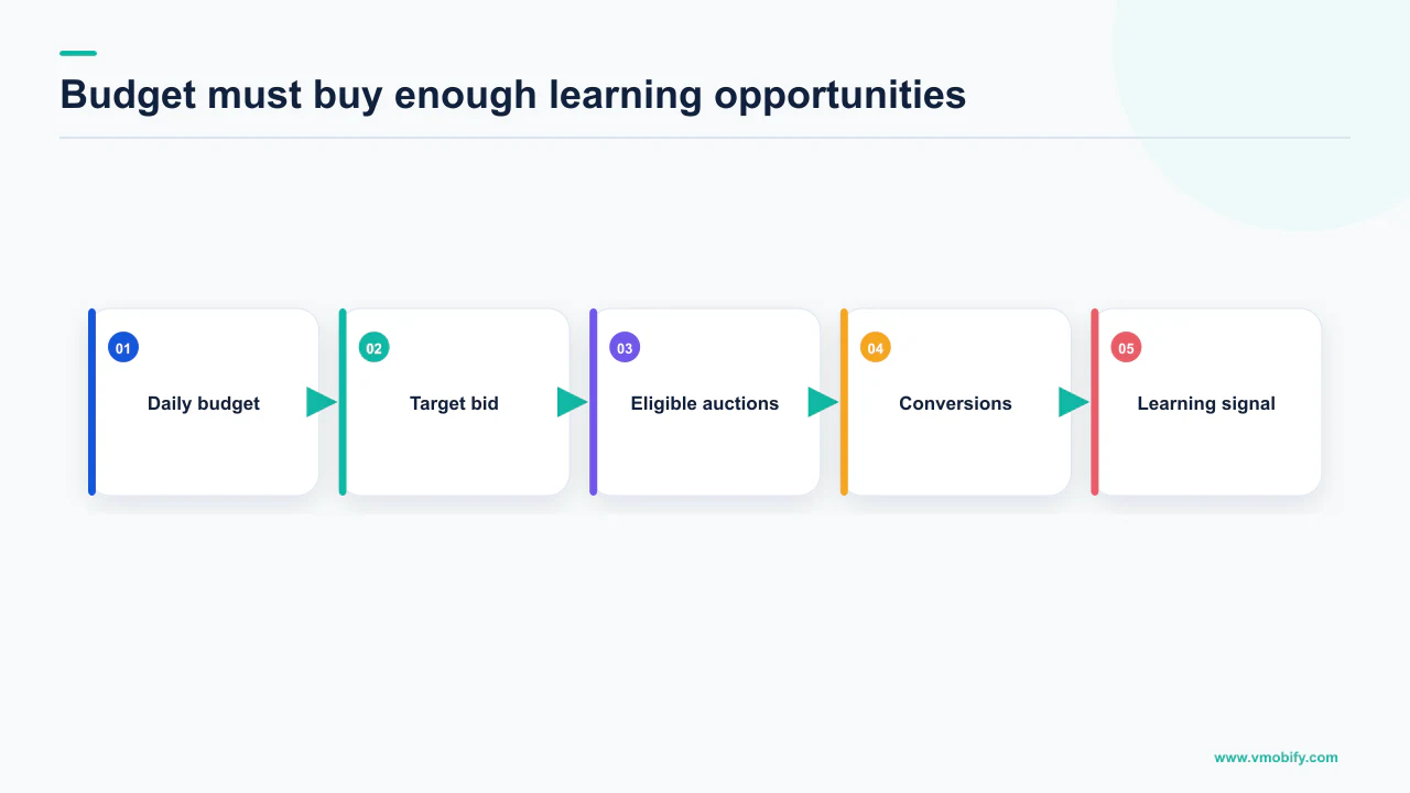 Relationship between App campaign daily budget, target bid, auction eligibility and learning signals