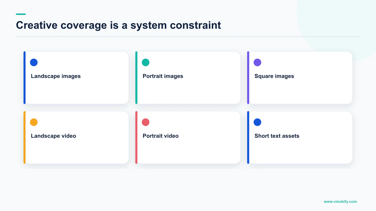 Creative coverage scorecard for Google App campaign image, video and text orientations