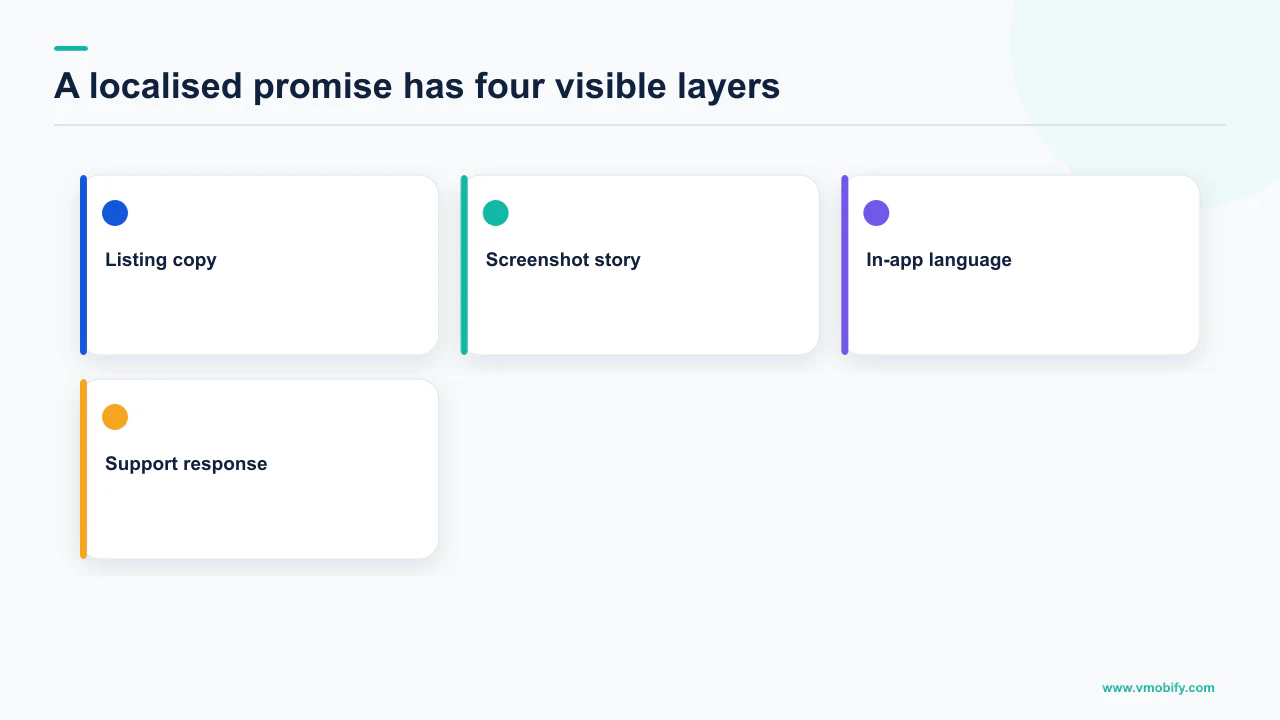 Four layers of app localisation spanning listing copy, screenshots, product language and support