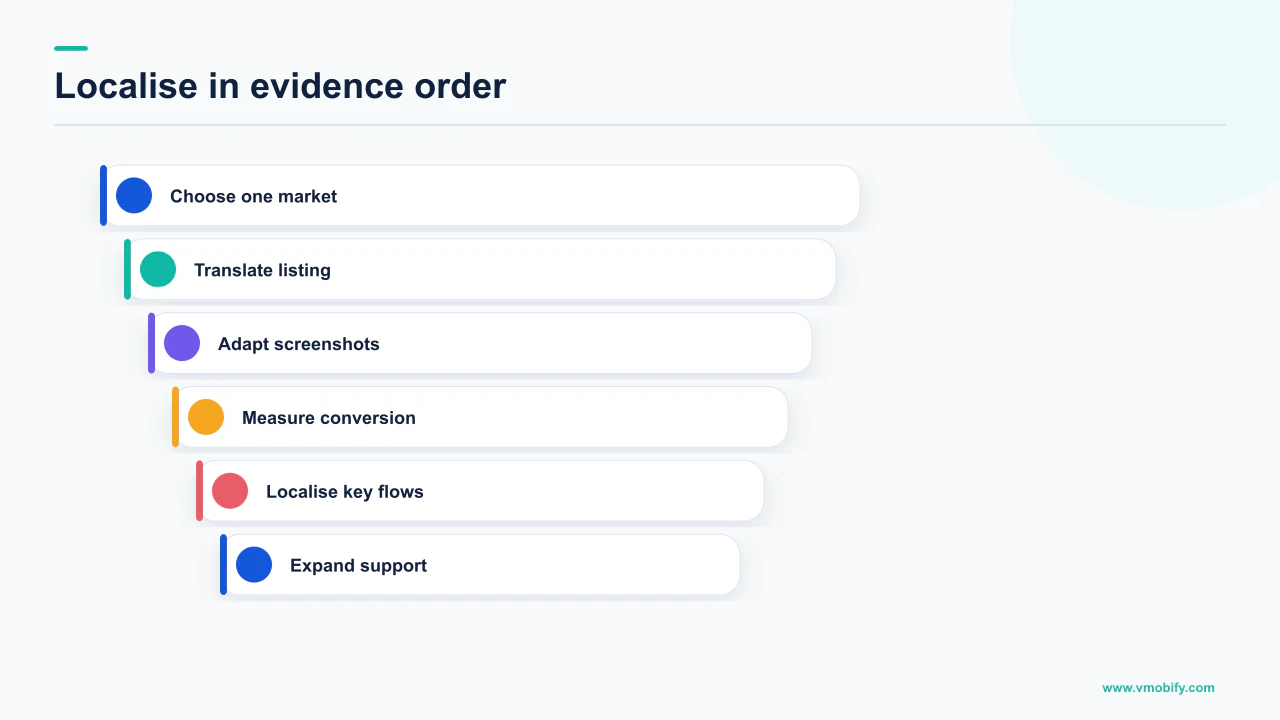 App localisation sequence from one market test through listing, screenshots, product flows and support