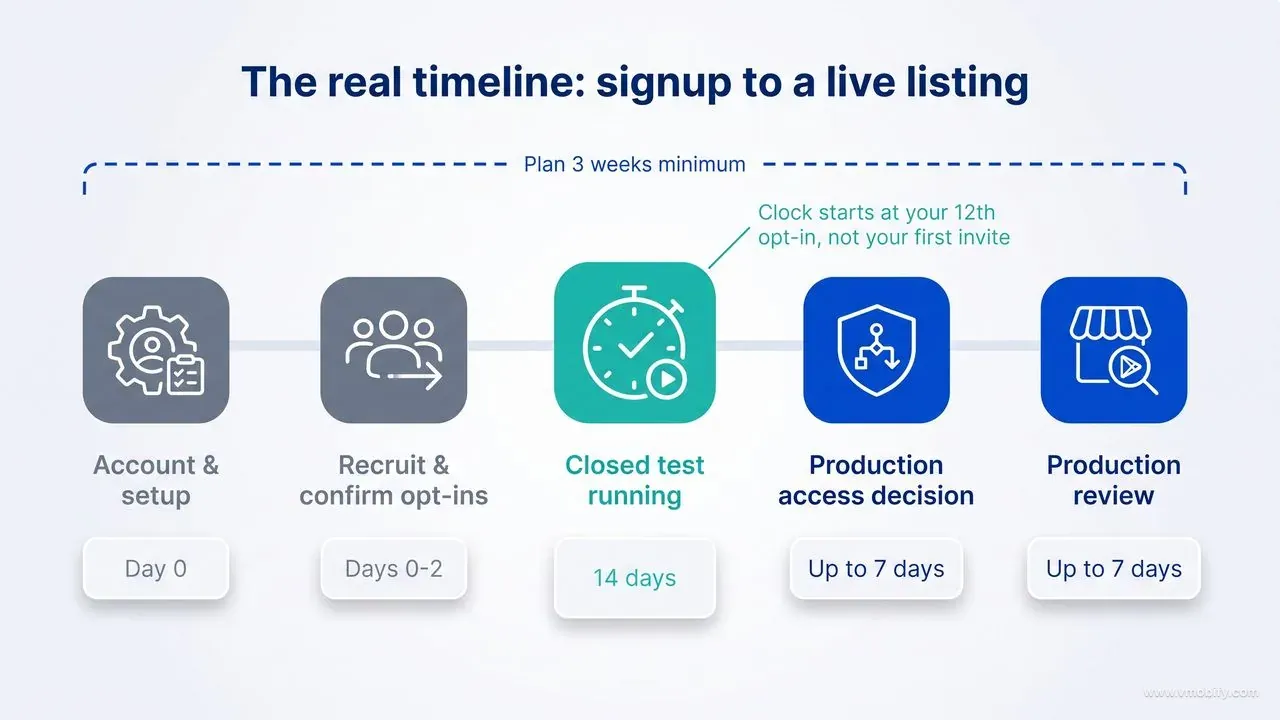 Timeline from Play Console signup to a live production listing — day 0 account setup, days 0 to 2 recruiting and confirming opt-ins, 14 days of closed testing, up to 7 days for the production access decision, and up to 7 days for production review.