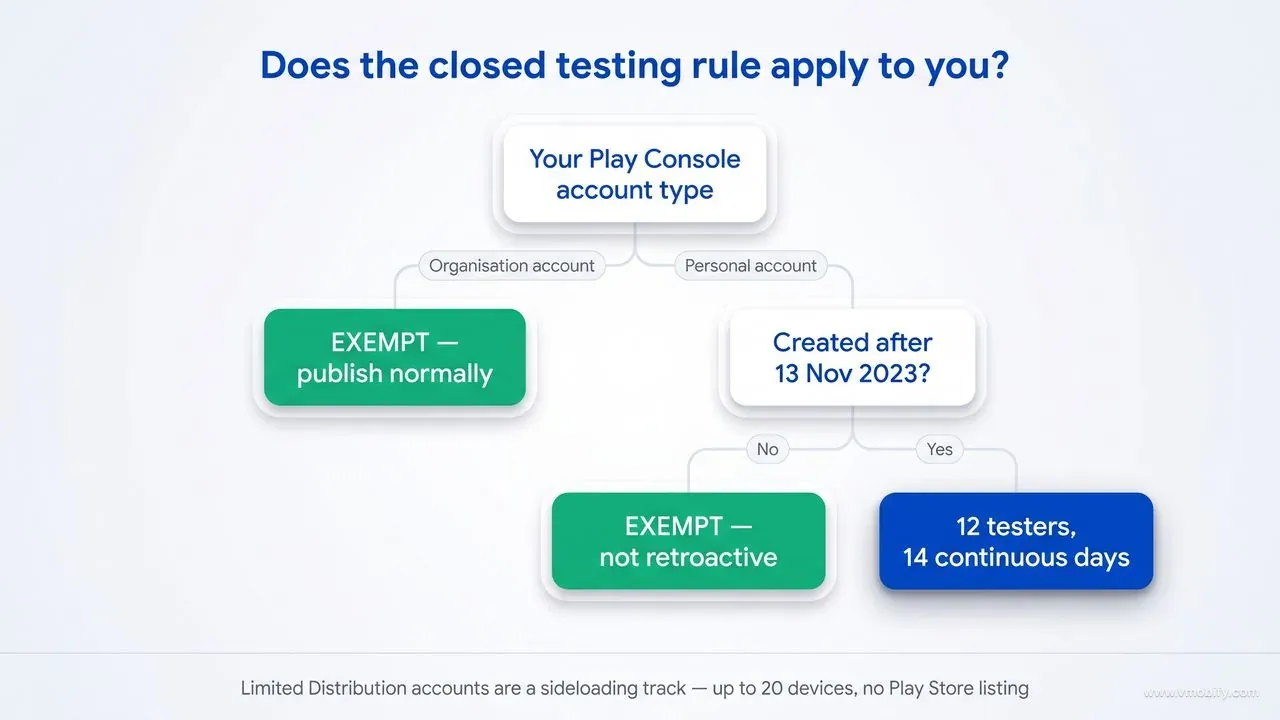Decision tree showing who the Google Play closed testing rule applies to — organisation accounts are exempt, personal accounts created on or before 13 November 2023 are exempt, and personal accounts created after that date must run 12 testers for 14 continuous days.