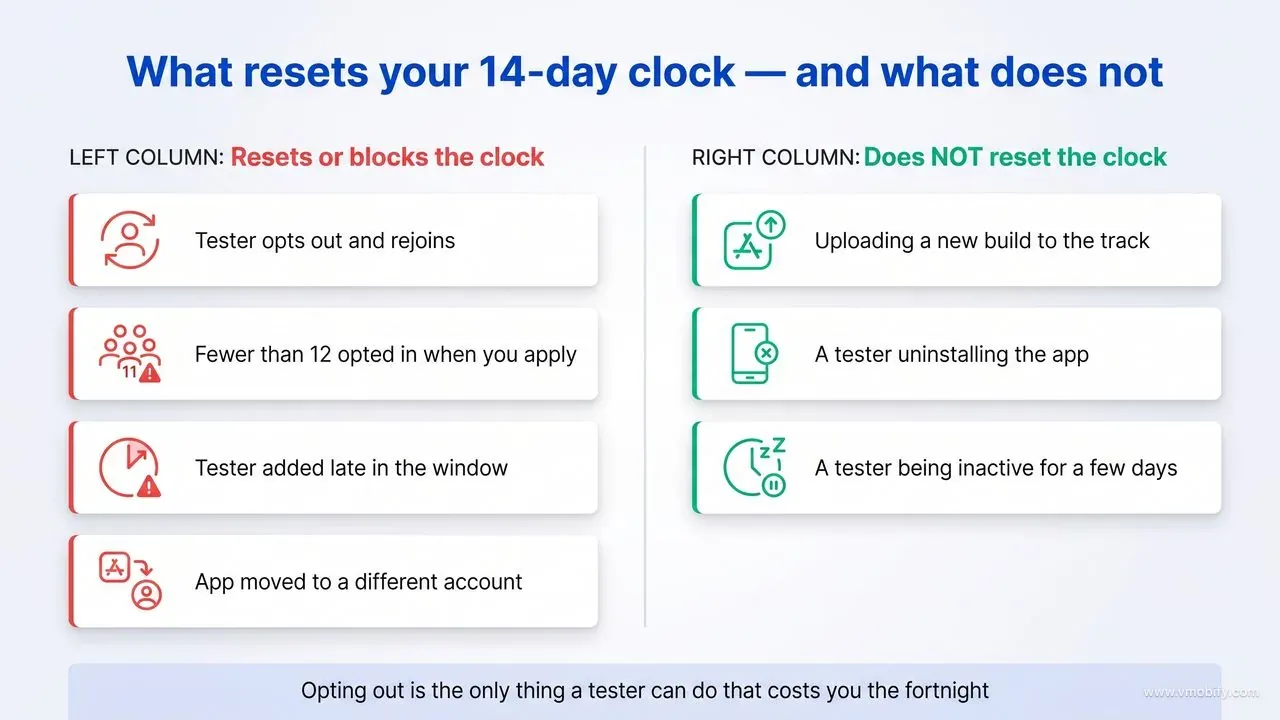 Comparison of what resets the Google Play 14-day closed testing clock — opting out and rejoining, dropping below 12 testers, adding testers late, and moving the app to another account — versus what does not, including new builds, uninstalls and inactivity.