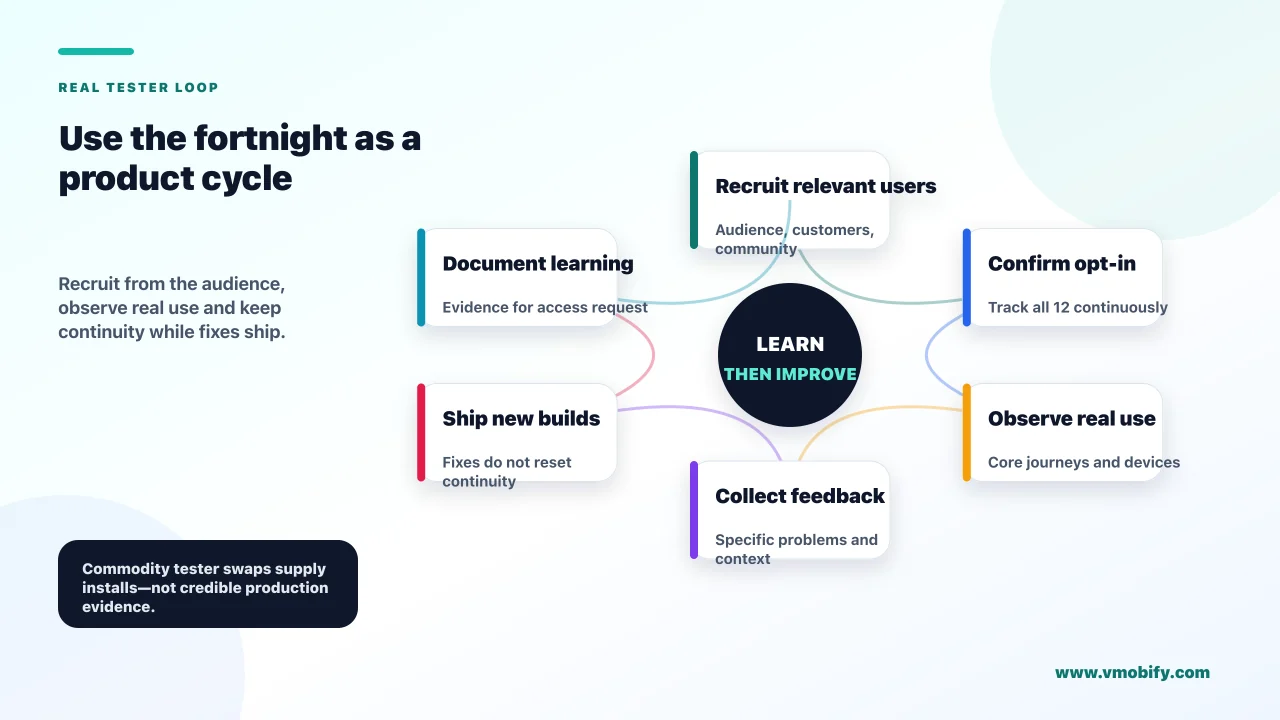 Real closed-testing loop from recruiting relevant users through opt-in, observation, feedback, new builds and documented learning.