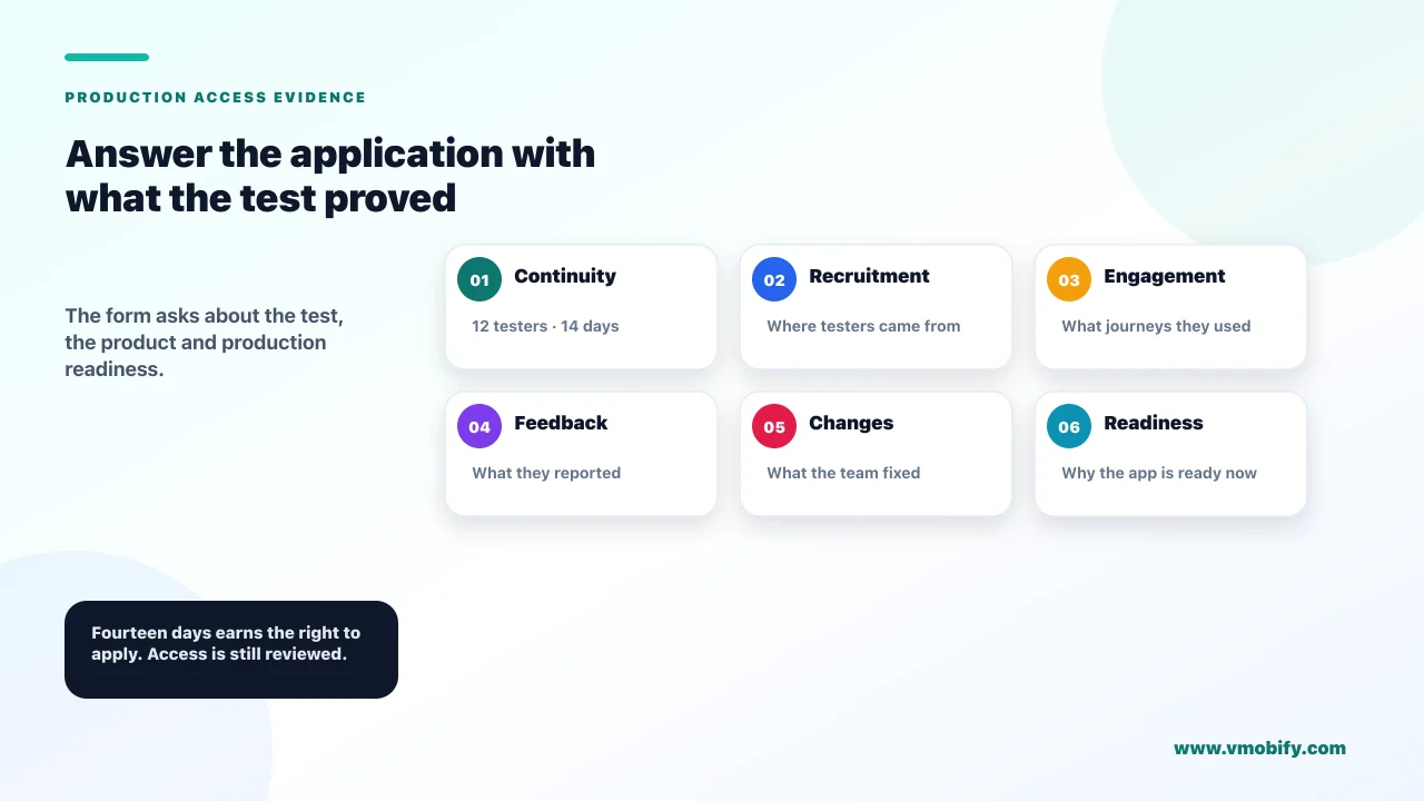 Production-access evidence checklist covering tester continuity, recruitment, engagement, feedback, product changes and readiness.