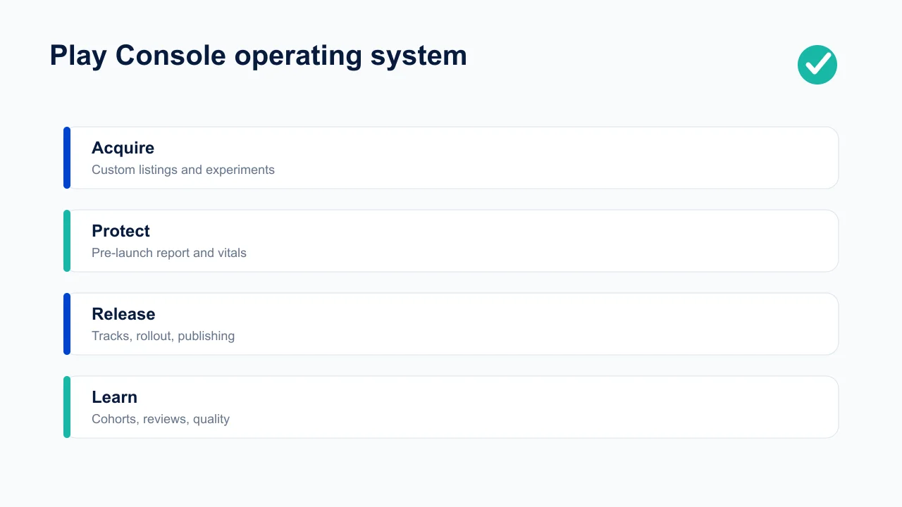Play Console operating system organised into acquisition, quality, release and learning.