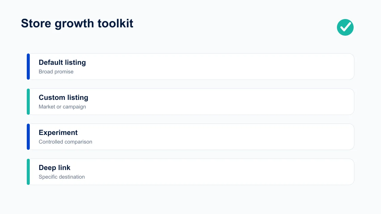 Store growth toolkit comparing default listings, custom listings, experiments and deep links.