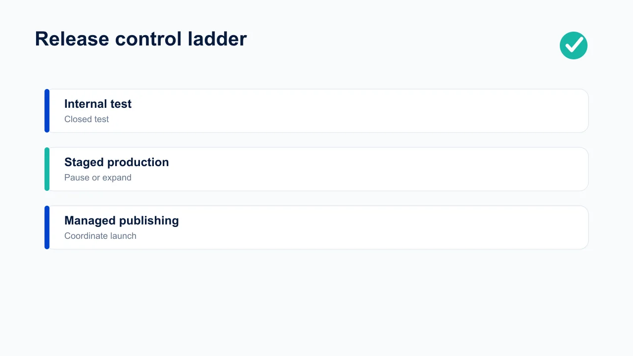 Release control ladder from internal testing through closed testing to staged production.
