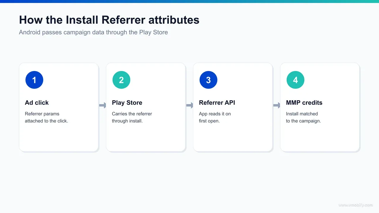 Data-flow diagram showing an ad click carrying campaign parameters to Google Play, the install, and the three Install Referrer data points — referrer URL, click timestamp, install-begin timestamp — flowing into the installed app and its MMP SDK.