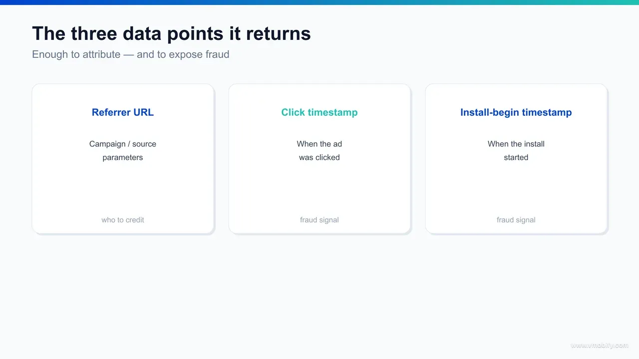 Infographic comparing the three Install Referrer data points — referrer URL, referrer click timestamp, install-begin timestamp — against the deprecated broadcast intent that carried only a spoofable referrer string and no timestamps.
