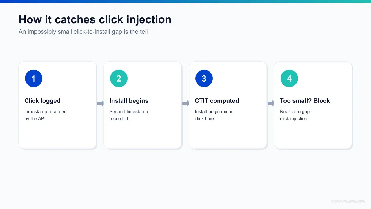 Flow diagram showing how the Install Referrer stops click injection: a malicious click fires just before install, the install-begin timestamp exposes a near-zero click-to-install time, and the MMP rejects the fraudulent attribution.
