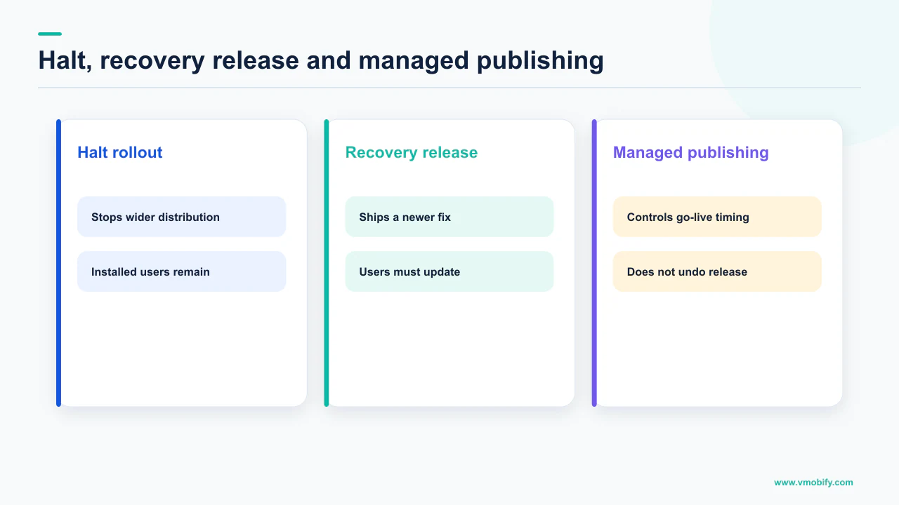 Comparison of halting a rollout, shipping a recovery release and using managed publishing