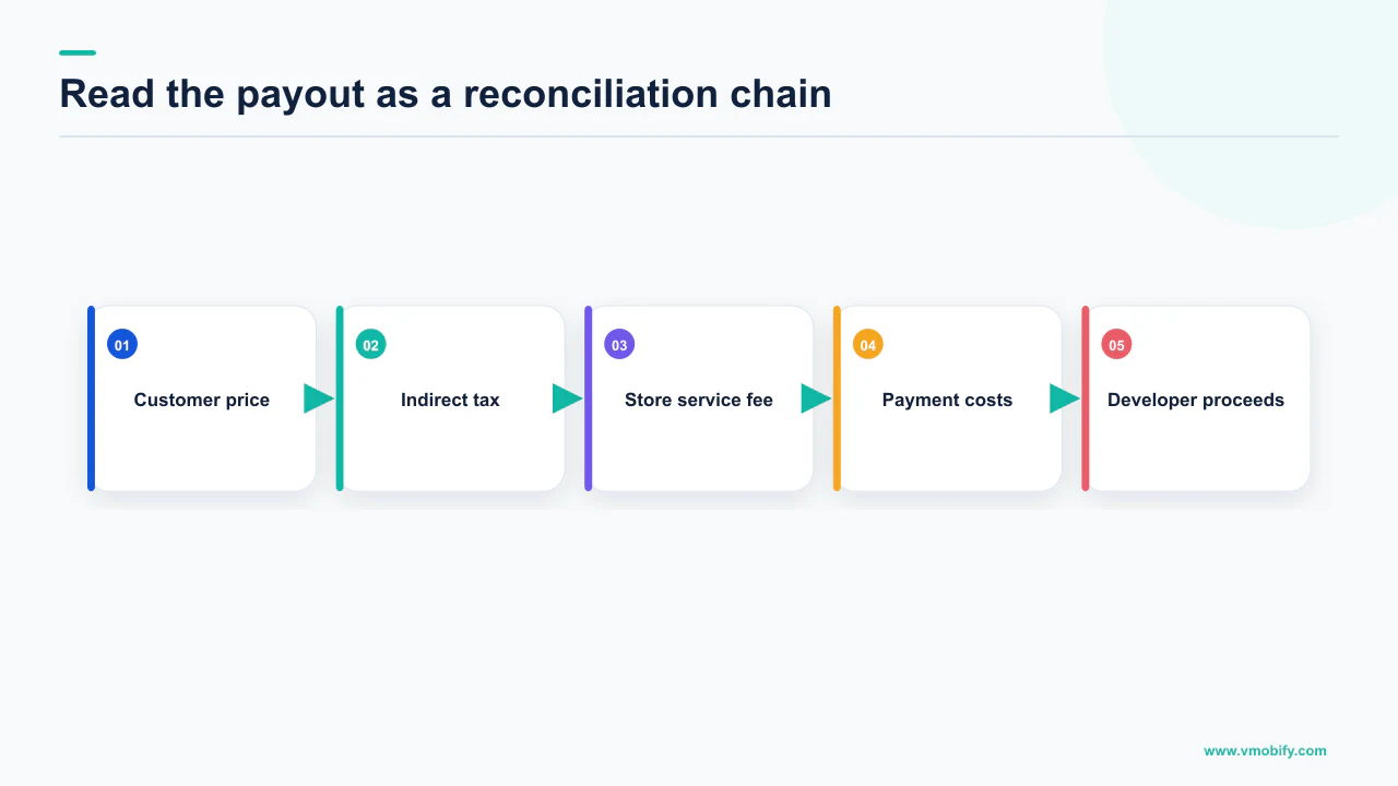 Google Play payout reconciliation from customer price through taxes, service fees and payment costs to proceeds