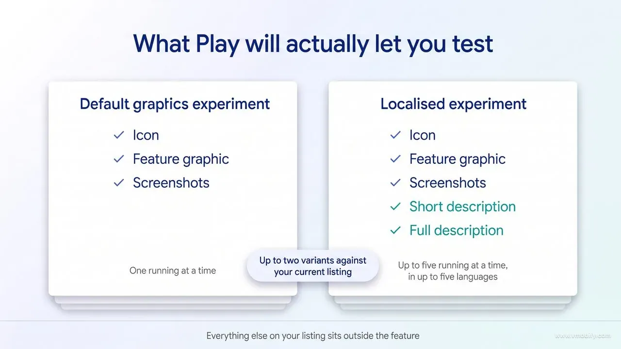 Comparison of the two Play experiment types: a default graphics experiment can test icon, feature graphic and screenshots and only one can run at a time, while a localised experiment can test those three plus short description and full description with up to five running at a time in up to five languages; both allow up to two variants against the current listing.