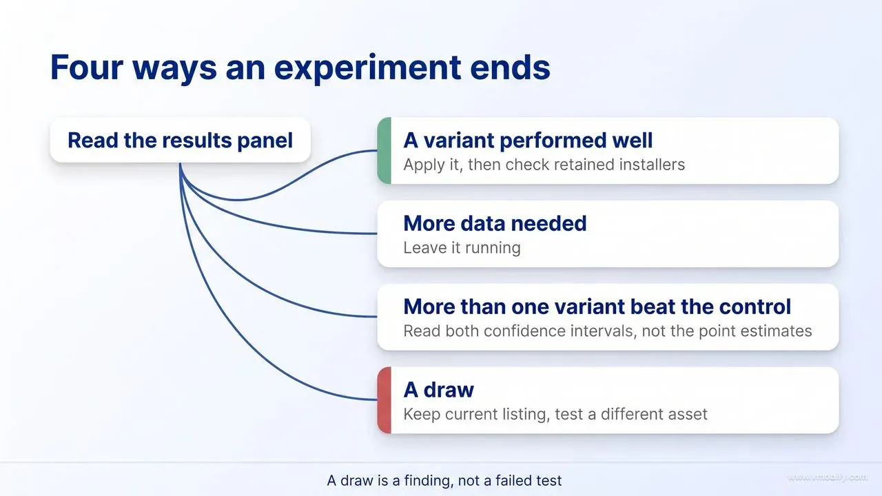 Decision tree from the results panel to four outcomes: a variant performed well, so apply it and then check retained installers; more data needed, so leave it running; more than one variant beat the control, so read both confidence intervals rather than the point estimates; and a draw, so keep the current listing and test a different asset.