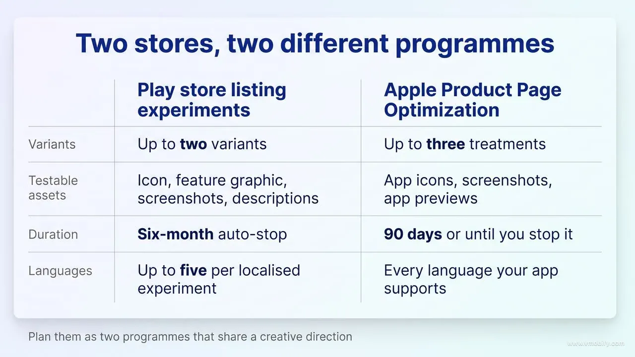 Four-row comparison of Play store listing experiments against Apple Product Page Optimization: up to two variants versus up to three treatments; icon, feature graphic, screenshots and descriptions versus app icons, screenshots and app previews; a six-month auto-stop versus 90 days or until you stop it; and up to five languages per localised experiment versus every language your app supports.