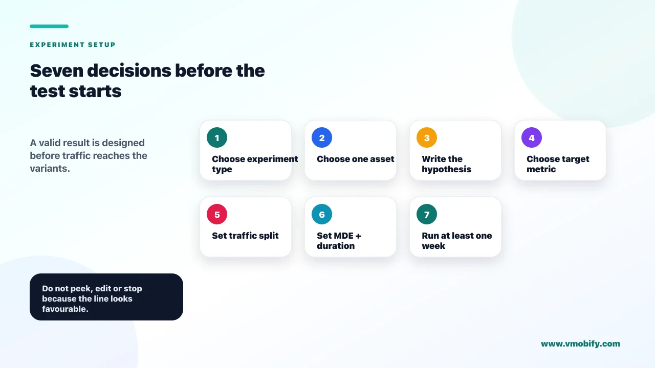 Seven-step experiment setup checklist covering experiment type, one asset, hypothesis, target metric, traffic split, minimum detectable effect and duration, and a run of at least one week.