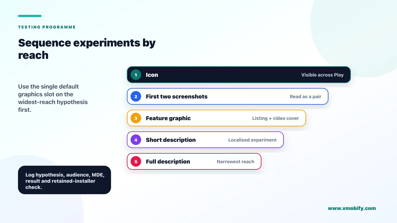 Reach-ordered Play Store experiment sequence: icon first, the first two screenshots second, feature graphic third, short description fourth through a localised experiment, and full description last.