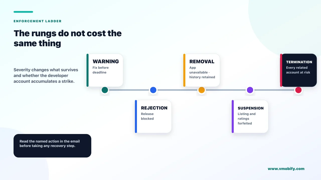 The rungs do not cost the same thing. Severity changes what survives and whether the developer account accumulates a strike.