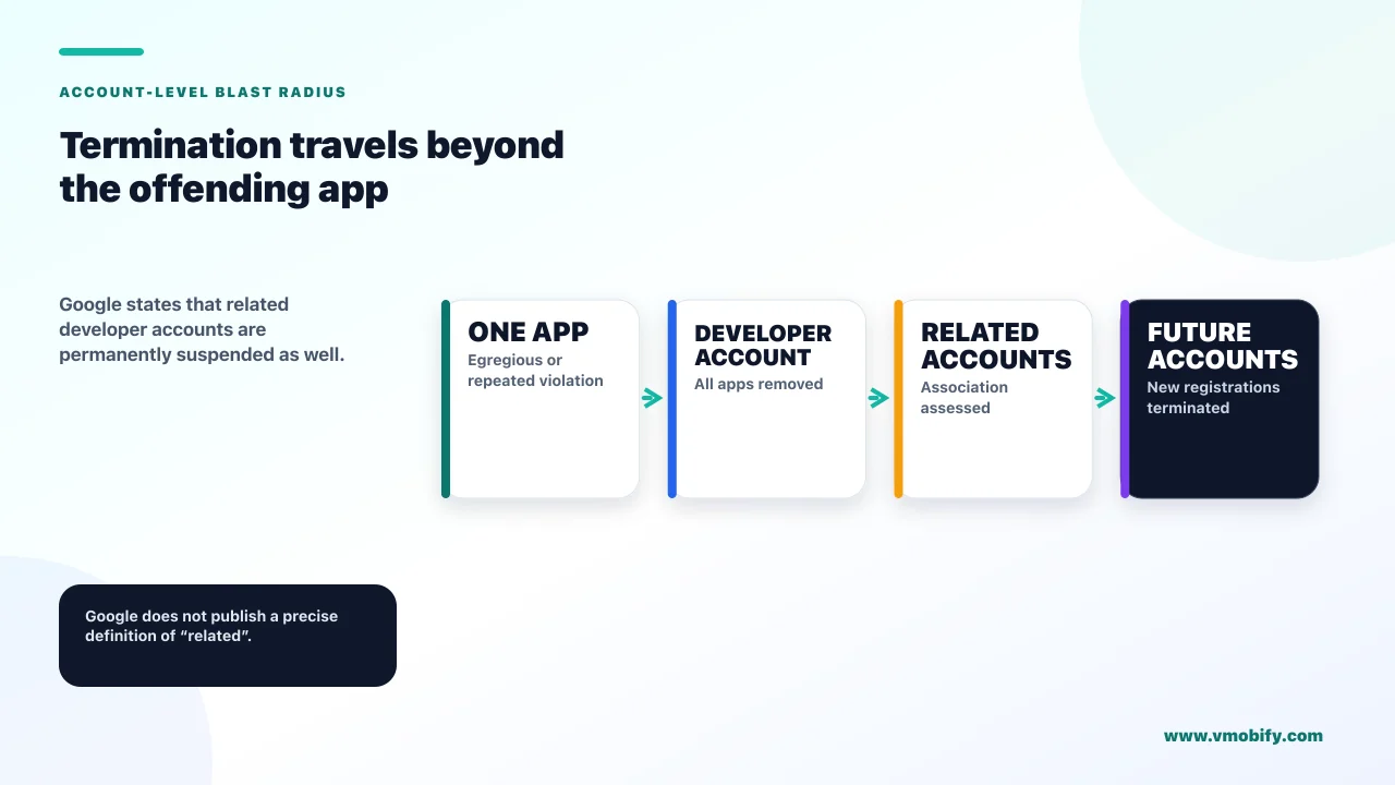 Termination travels beyond the offending app. Google states that related developer accounts are permanently suspended as well.