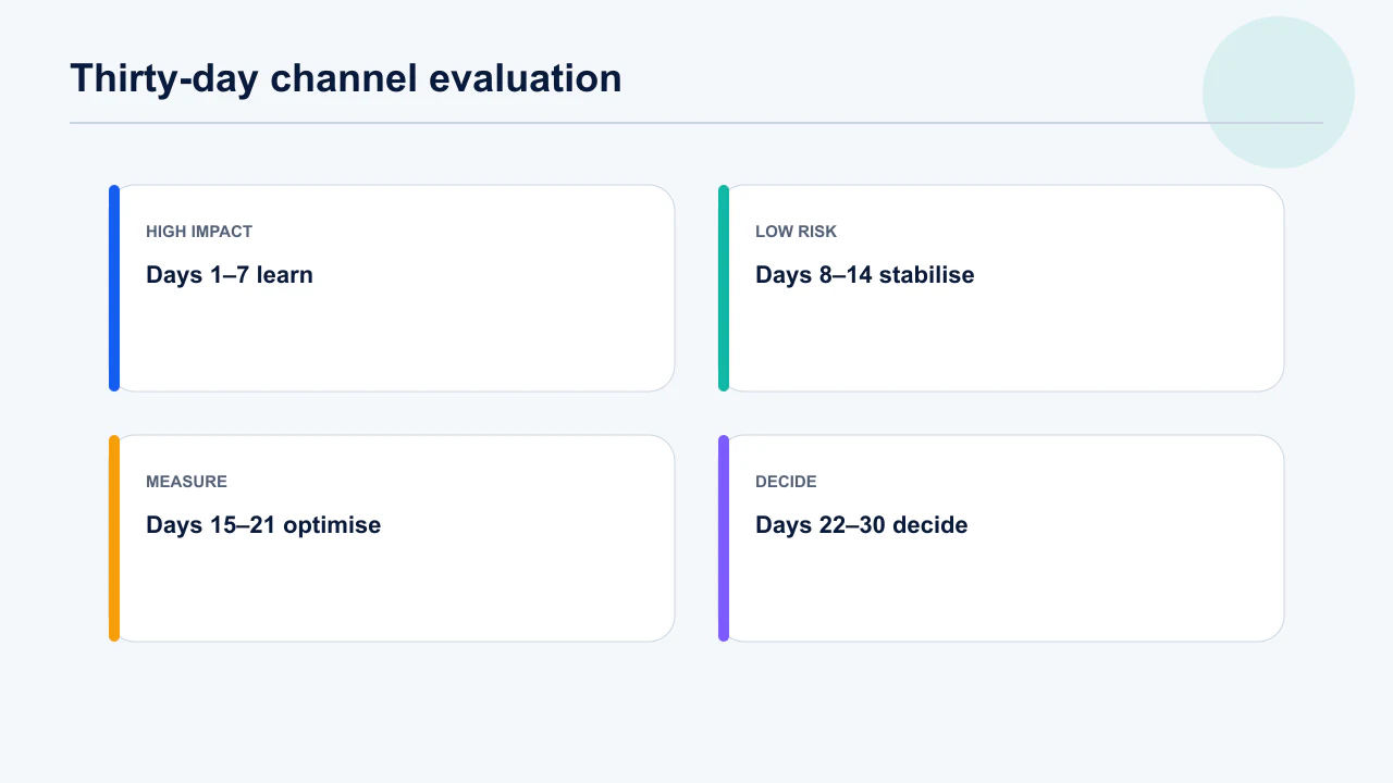 Thirty-day app acquisition channel evaluation timeline from learning through stabilisation, optimisation and retained-user decision.