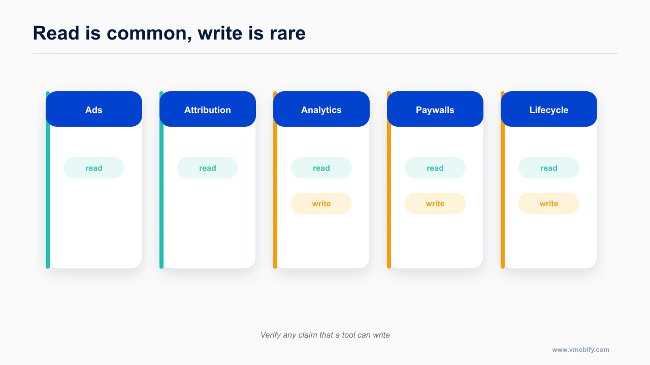 Growth tool categories marked by whether an agent can read only or also write