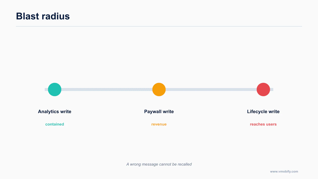 Write operations ranked by how far a mistake reaches