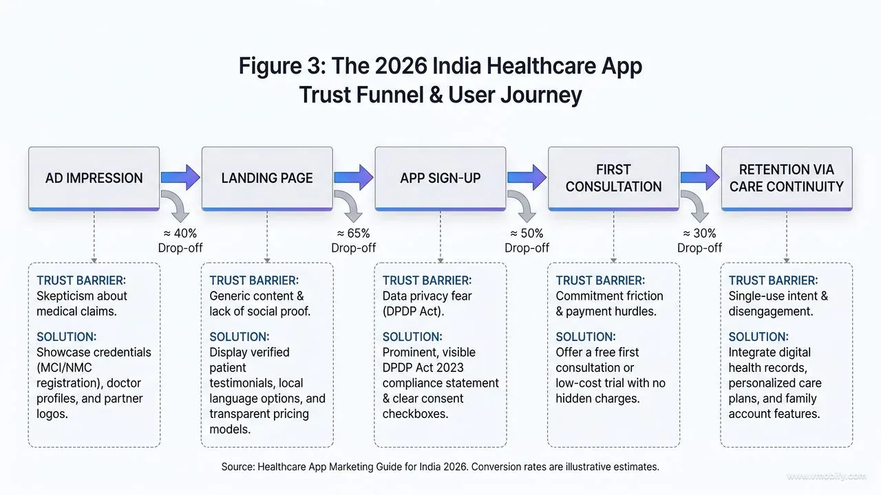 Healthcare app trust funnel diagram showing conversion drop-off rates and trust barriers from ad impression through landing page, sign-up, first consultation, to retention via care continuity