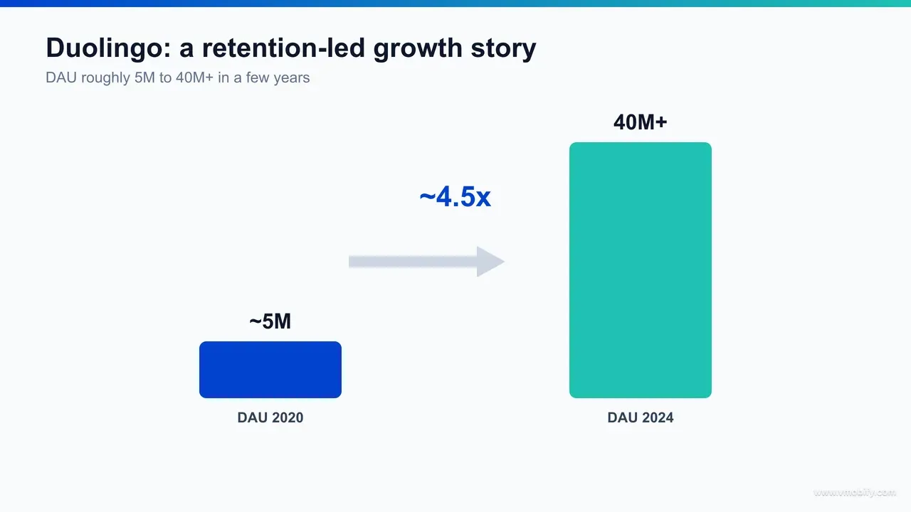 Infographic showing Duolingo's daily active users growing from roughly 5 million in 2020 to more than 40 million in 2024, an approximately 4.5x increase driven by retention rather than acquisition.