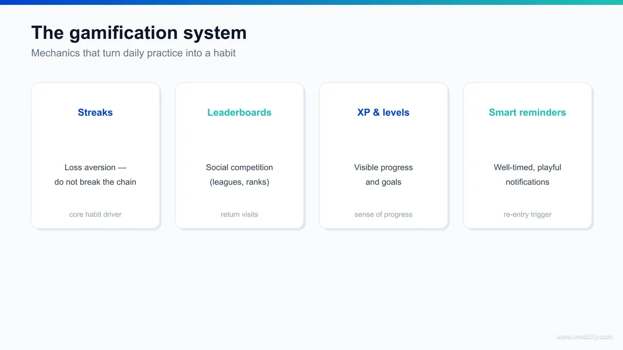 Diagram of Duolingo's gamification mechanics showing how the streak, streak freeze, personalised notifications, weekly leagues leaderboard and shareable milestones reinforce one another.