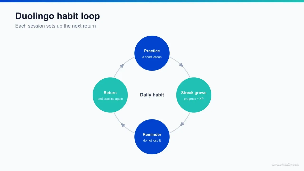 Habit growth-loop diagram showing how a valuable daily action, a visible streak, a timely notification, a weekly leaderboard and a freemium upsell feed back into the next daily action.