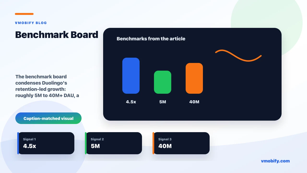 Benchmark board for How Duolingo Grew showing the DAU lift from roughly 5M to 40M+, the 4.5x growth curve, and the retention mechanics behind streaks, reminders and leagues.